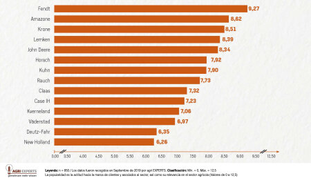 Krone y Amazone en el top 3 del ranking de Agri Experts