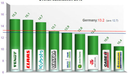 La asociación de vendedores alemanes coloca una vez más a Fendt como líder del barómetro de satisfacción del concesionario