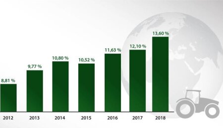 Fendt aumenta su cuota de mercado en Francia