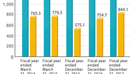 PARA EL AÑO 2017, LOS INGRESOS DE KUBOTA CORPORATION Y SUS FILIALES AUMENTARON EN 155.400 MILLONES DE YENES.