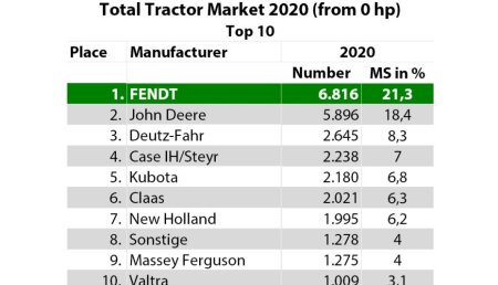 Fendt alcanza una cuota de mercado récord en la matriculación de tractores de Alemania y Francia