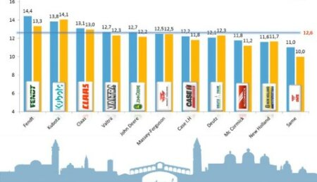 Fendt de nuevo a la cabeza en el Índice Europeo de Satisfacción del Concesionario