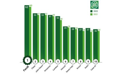 Fendt lidera el barómetro de imagen de la DLG 2021/2022