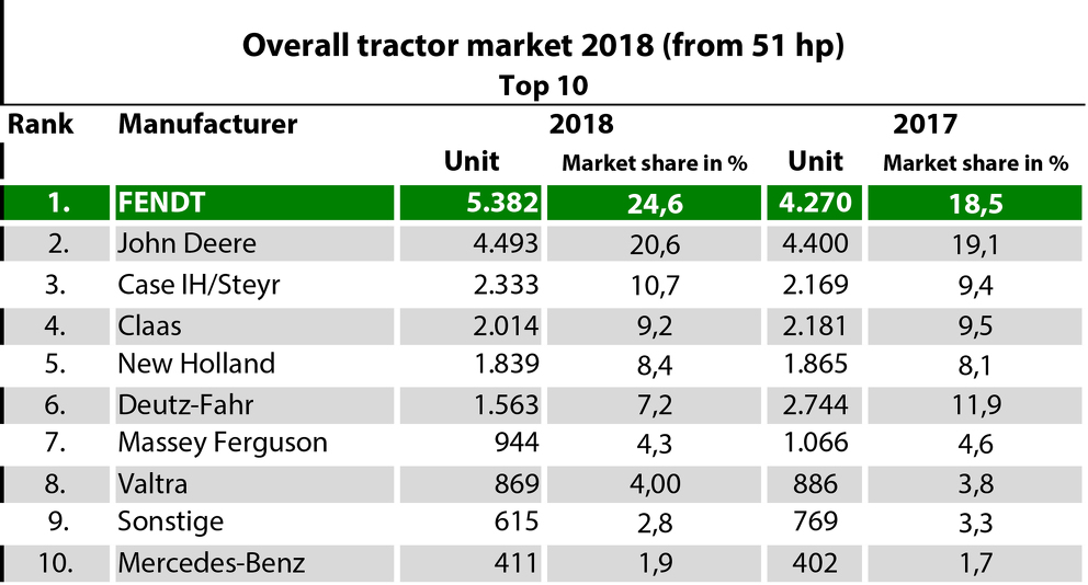MuyBien  Fendt líder del mercado de tractores de Alemania - TractorPasión